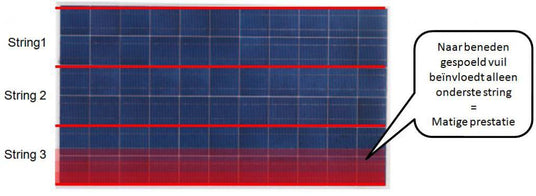 Invloed van vuil op zonnepanelen